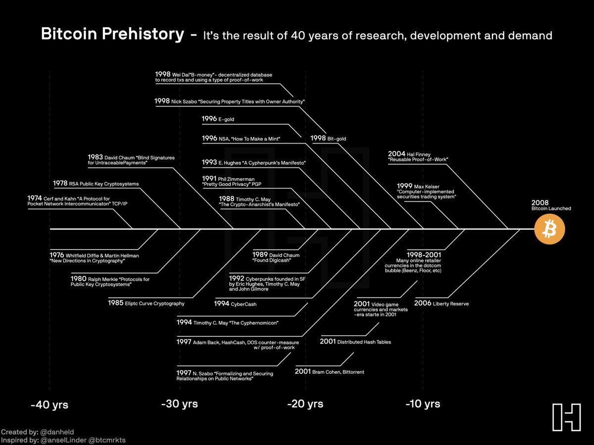 Bitcoin Pre-History - Digital Money